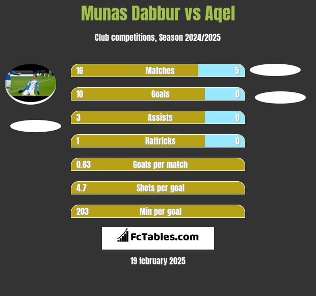 Munas Dabbur vs Aqel h2h player stats