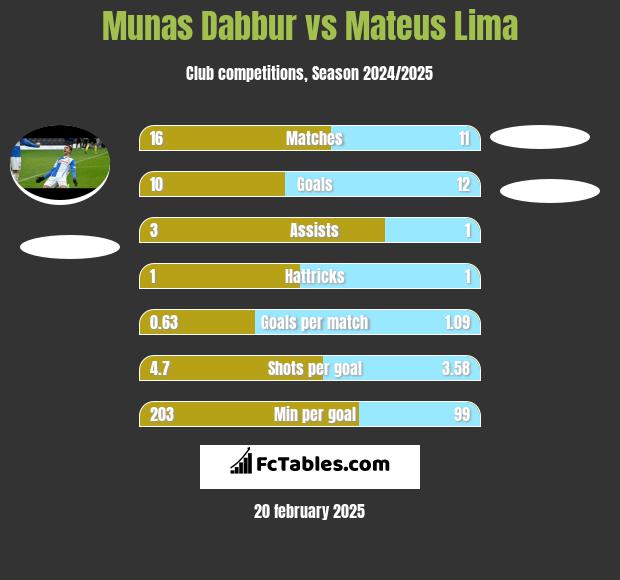 Munas Dabbur vs Mateus Lima h2h player stats