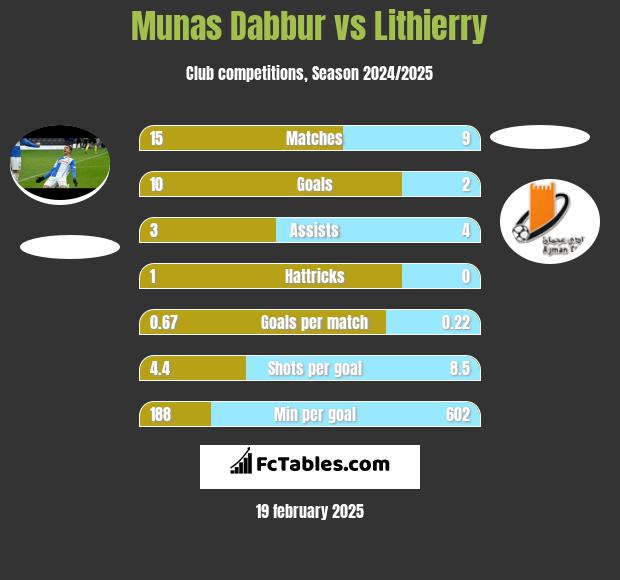 Munas Dabbur vs Lithierry h2h player stats