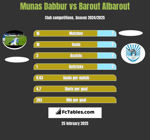 Munas Dabbur vs Barout Albarout h2h player stats