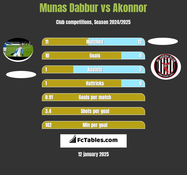 Munas Dabbur vs Akonnor h2h player stats