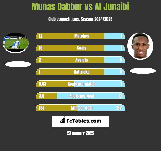 Munas Dabbur vs Al Junaibi h2h player stats