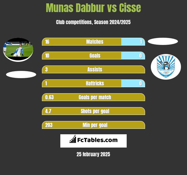 Munas Dabbur vs Cisse h2h player stats