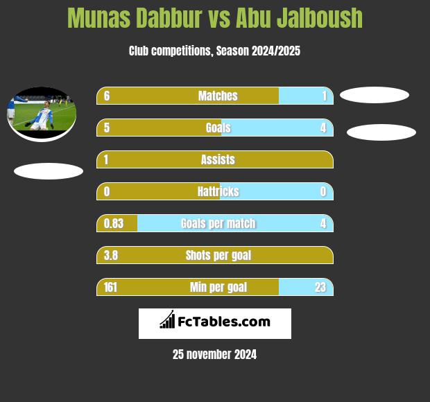 Munas Dabbur vs Abu Jalboush h2h player stats