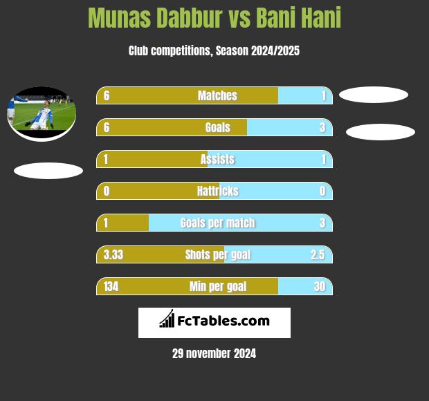 Munas Dabbur vs Bani Hani h2h player stats