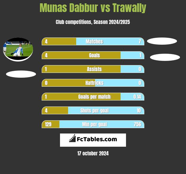 Munas Dabbur vs Trawally h2h player stats