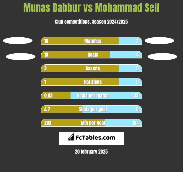 Munas Dabbur vs Mohammad Seif h2h player stats