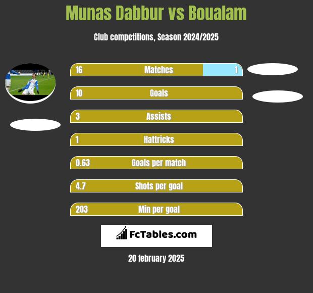 Munas Dabbur vs Boualam h2h player stats