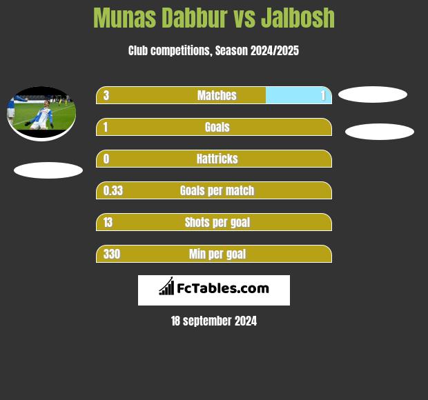 Munas Dabbur vs Jalbosh h2h player stats