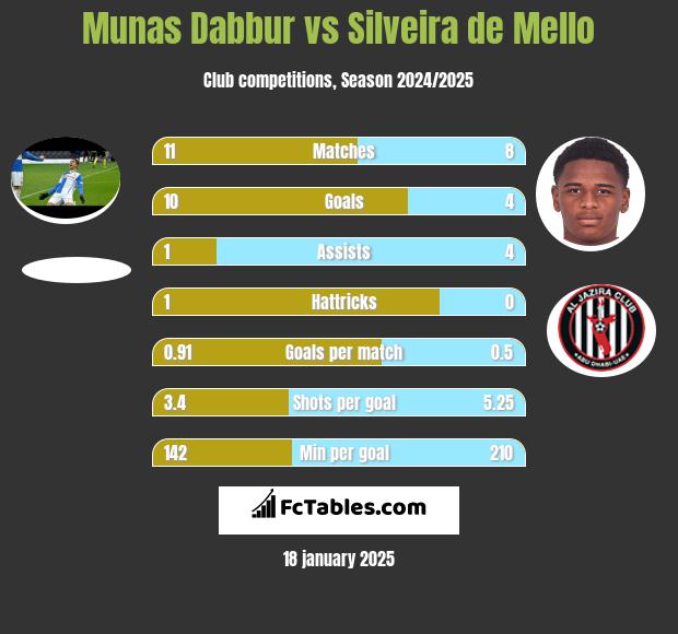 Munas Dabbur vs Silveira de Mello h2h player stats