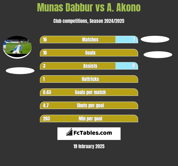 Munas Dabbur vs A. Akono h2h player stats