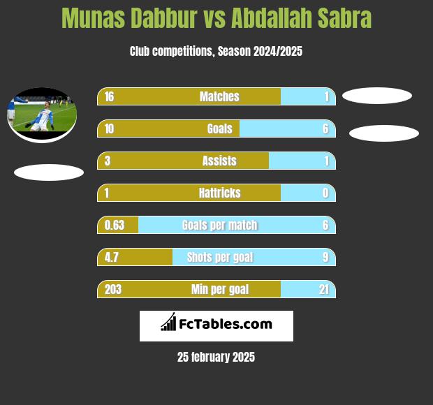 Munas Dabbur vs Abdallah Sabra h2h player stats