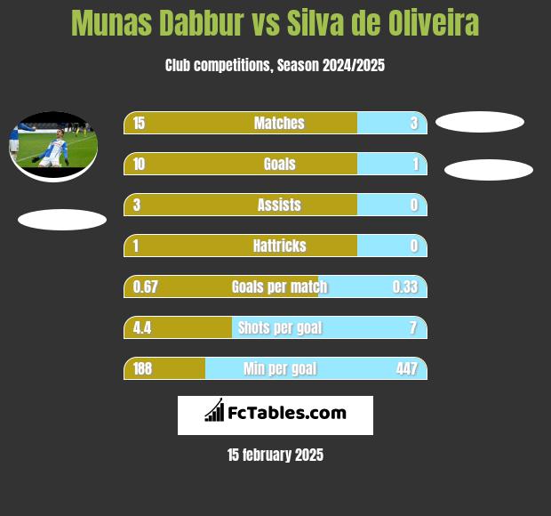 Munas Dabbur vs Silva de Oliveira h2h player stats