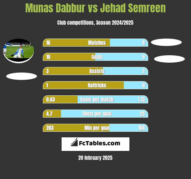 Munas Dabbur vs Jehad Semreen h2h player stats