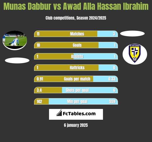 Munas Dabbur vs Awad Alla Hassan Ibrahim h2h player stats