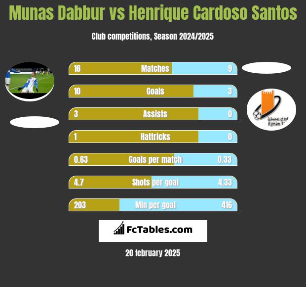 Munas Dabbur vs Henrique Cardoso Santos h2h player stats