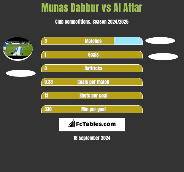 Munas Dabbur vs Al Attar h2h player stats