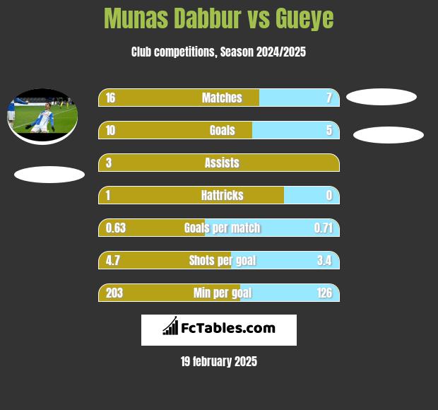 Munas Dabbur vs Gueye h2h player stats