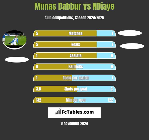 Munas Dabbur vs NDiaye h2h player stats