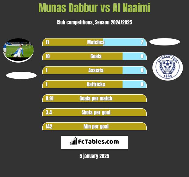 Munas Dabbur vs Al Naaimi h2h player stats