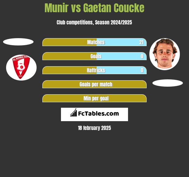 Munir vs Gaetan Coucke h2h player stats