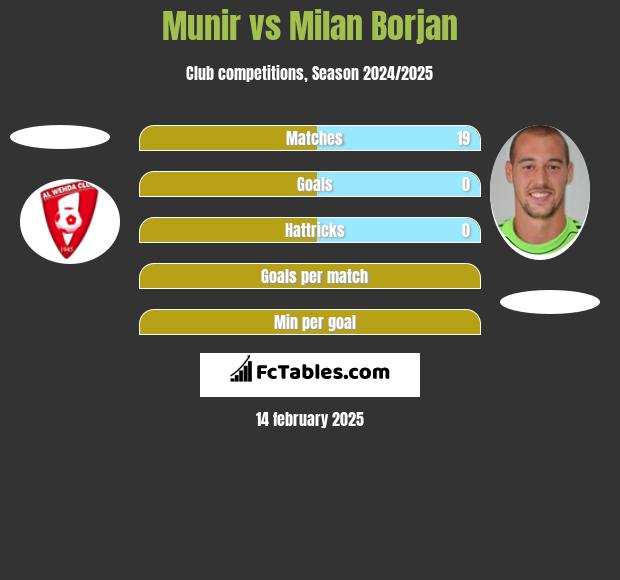 Munir vs Milan Borjan h2h player stats