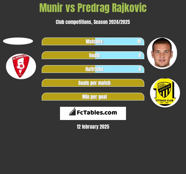 Munir vs Predrag Rajkovic h2h player stats