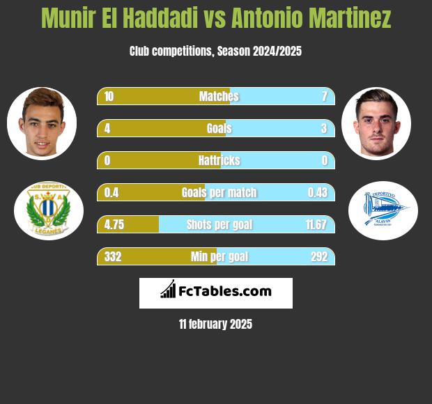 Munir El Haddadi vs Antonio Martinez h2h player stats