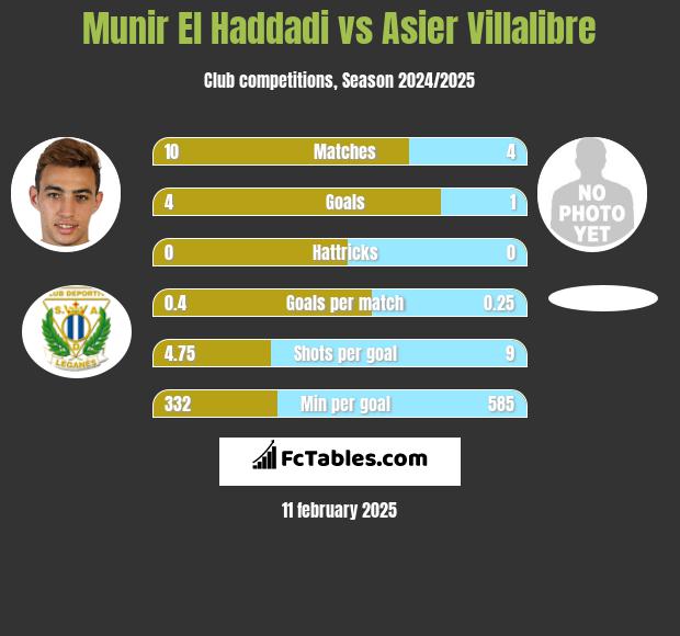 Munir El Haddadi vs Asier Villalibre h2h player stats