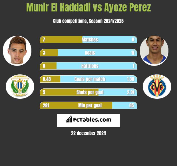 Munir El Haddadi vs Ayoze Perez h2h player stats