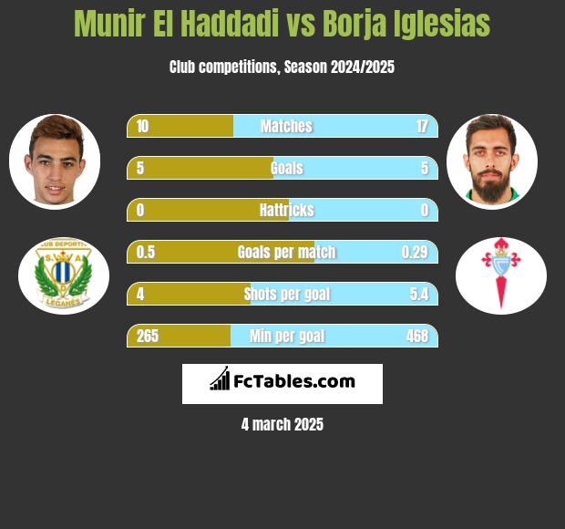 Munir El Haddadi vs Borja Iglesias h2h player stats