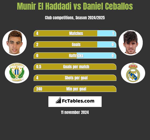 Munir El Haddadi vs Daniel Ceballos h2h player stats