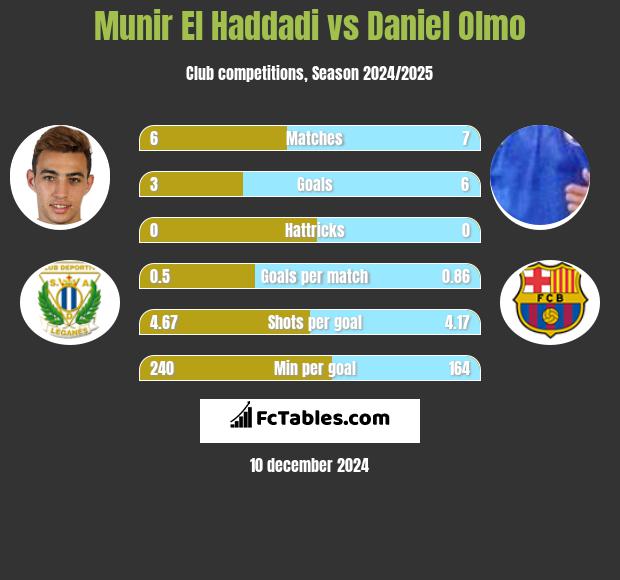 Munir El Haddadi vs Daniel Olmo h2h player stats