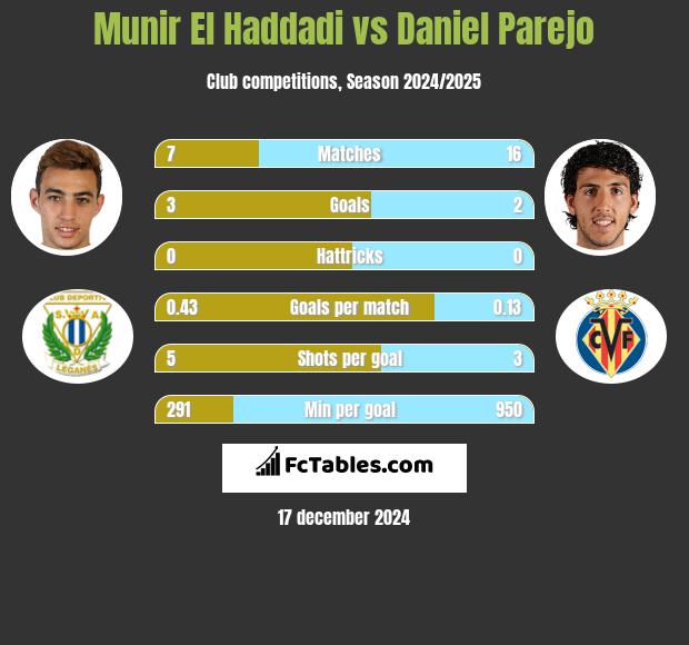 Munir El Haddadi vs Daniel Parejo h2h player stats