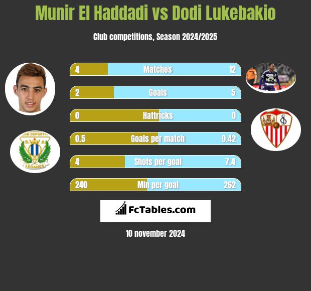 Munir El Haddadi vs Dodi Lukebakio h2h player stats