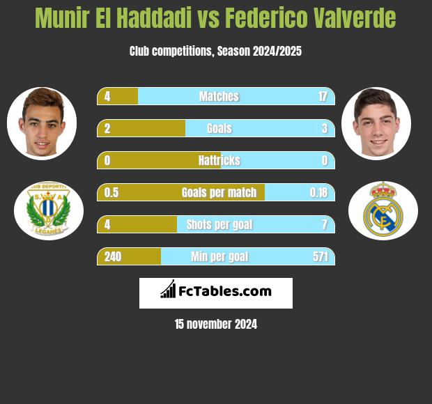 Munir El Haddadi vs Federico Valverde h2h player stats