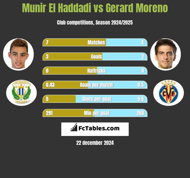 Munir El Haddadi vs Gerard Moreno h2h player stats