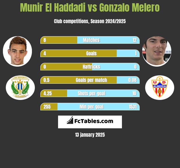 Munir El Haddadi vs Gonzalo Melero h2h player stats