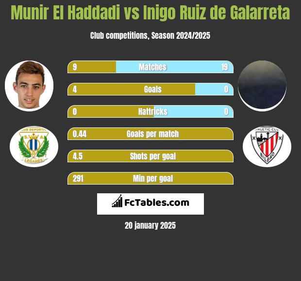 Munir El Haddadi vs Inigo Ruiz de Galarreta h2h player stats