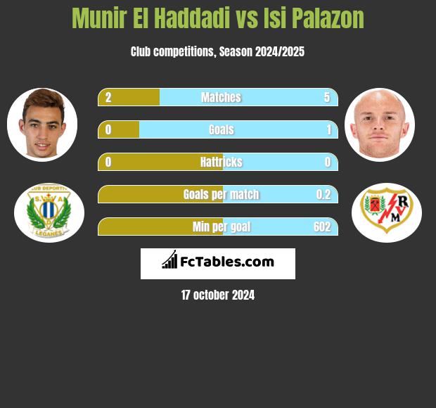 Munir El Haddadi vs Isi Palazon h2h player stats