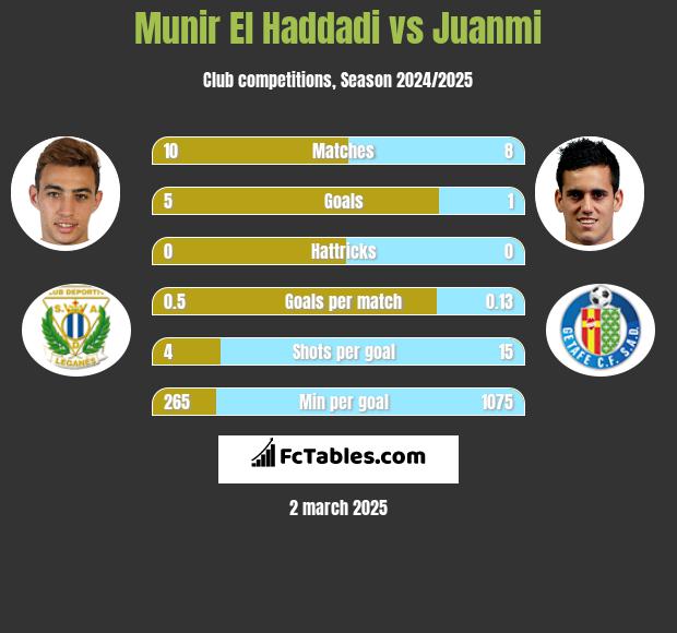 Munir El Haddadi vs Juanmi h2h player stats