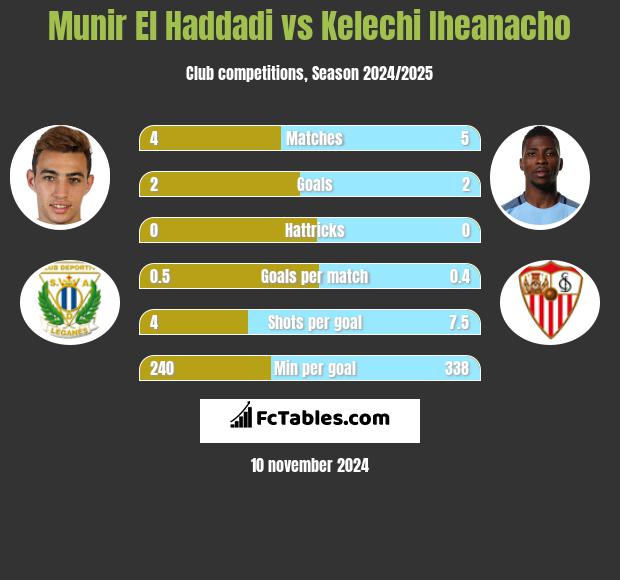 Munir El Haddadi vs Kelechi Iheanacho h2h player stats