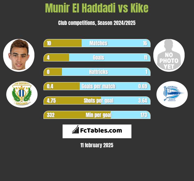 Munir El Haddadi vs Kike h2h player stats