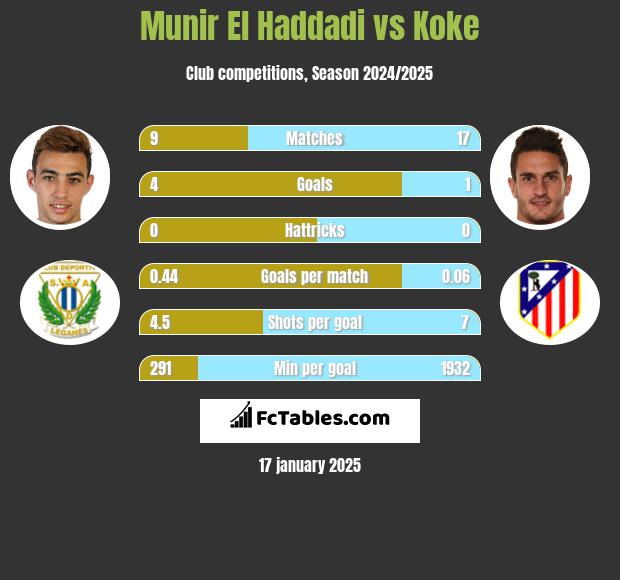 Munir El Haddadi vs Koke h2h player stats