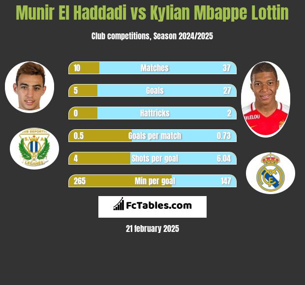 Munir El Haddadi vs Kylian Mbappe Lottin h2h player stats