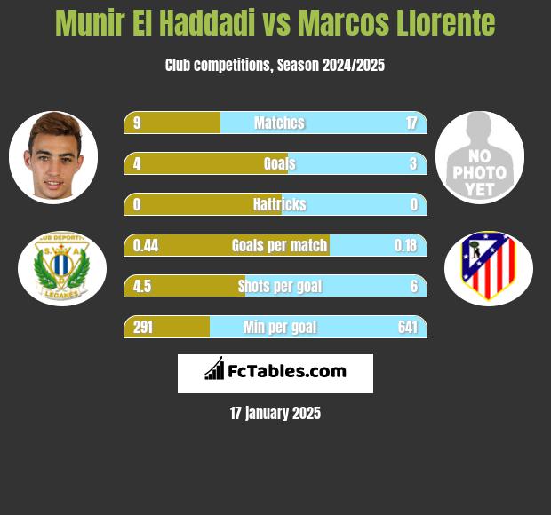 Munir El Haddadi vs Marcos Llorente h2h player stats