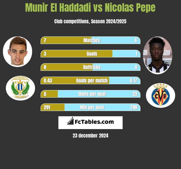 Munir El Haddadi vs Nicolas Pepe h2h player stats