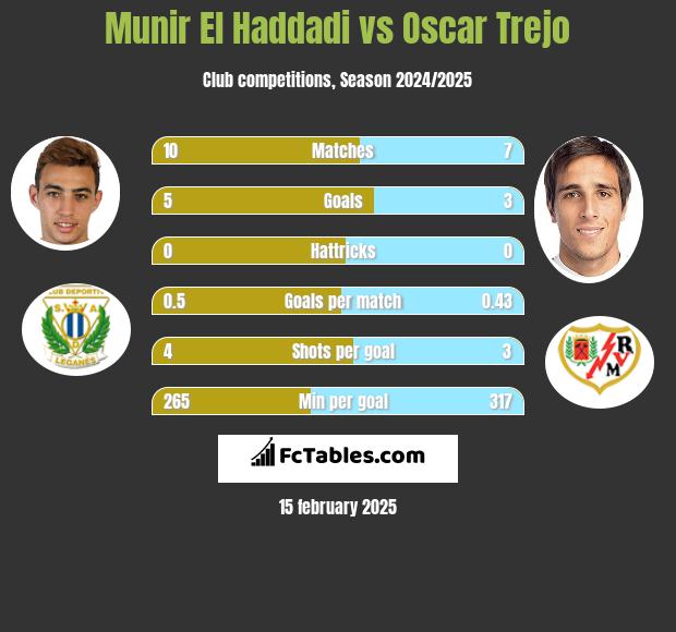 Munir El Haddadi vs Oscar Trejo h2h player stats