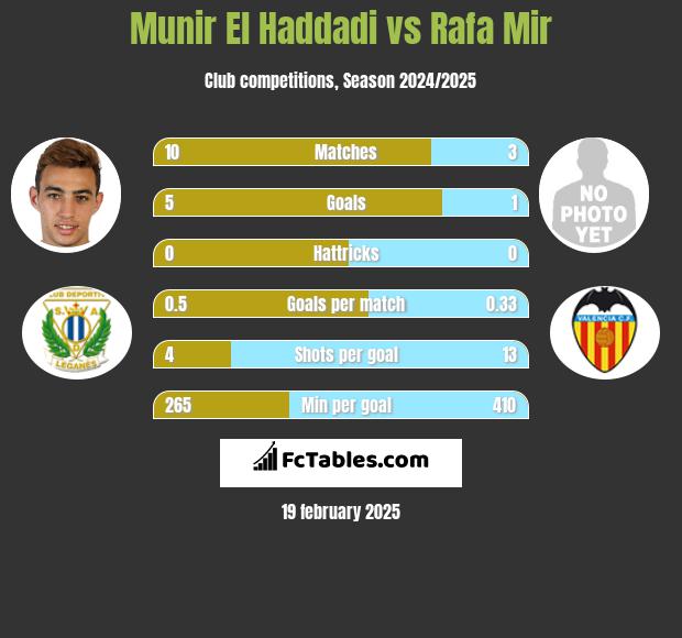 Munir El Haddadi vs Rafa Mir h2h player stats