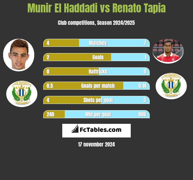 Munir El Haddadi vs Renato Tapia h2h player stats